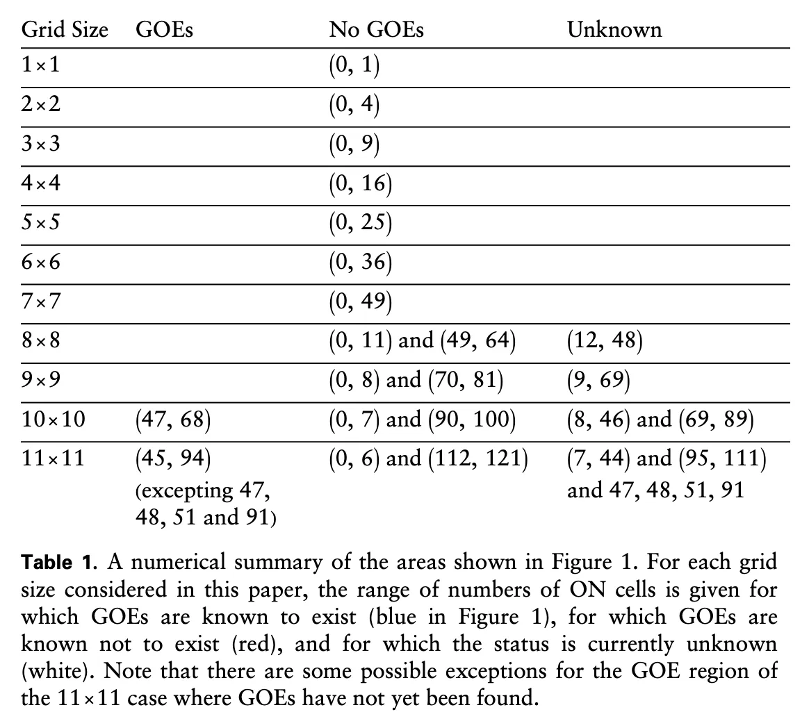 Beer table summarizing GOE and non-GOE regions by grid size