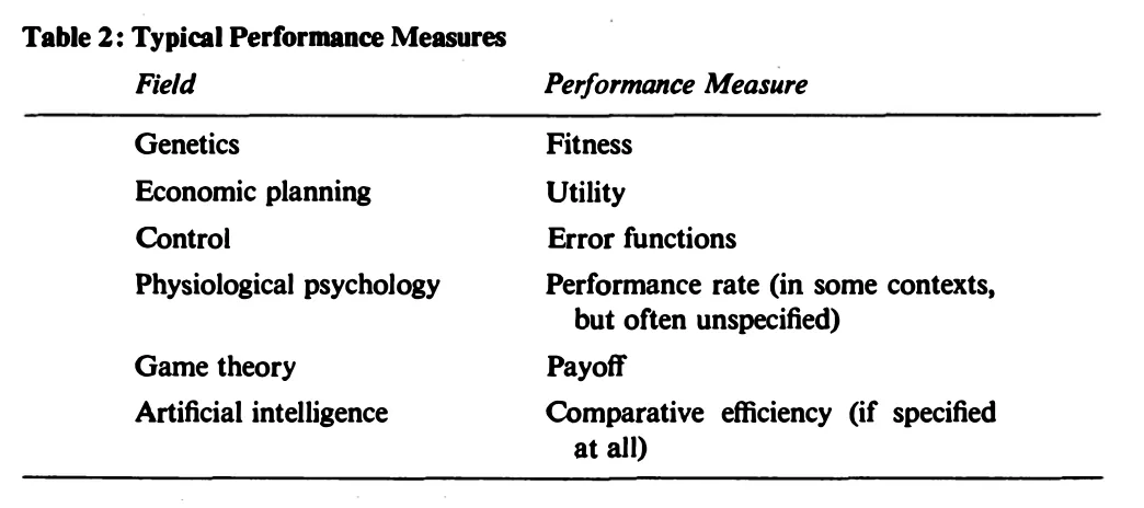 Primary-source scan of Holland's Table 2, showing typical performance measures across several adaptive domains.